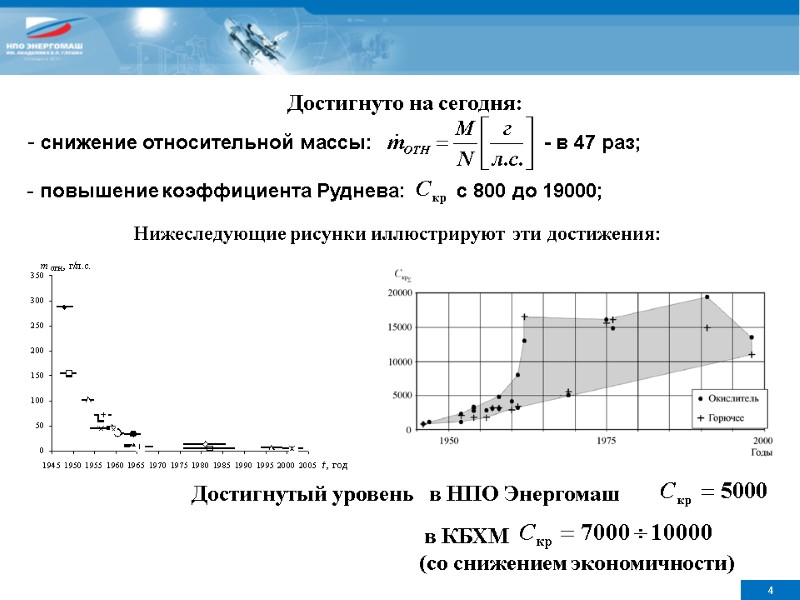 Достигнуто на сегодня:  снижение относительной массы:       